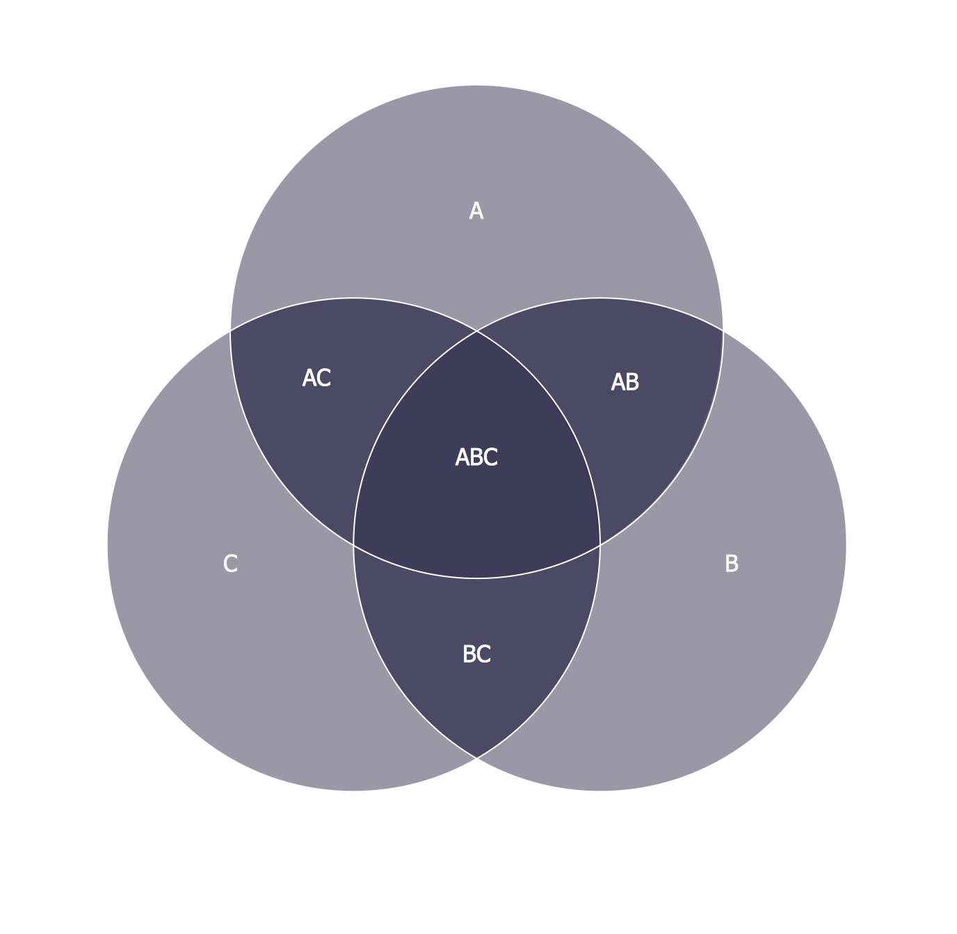 3 Circle Venn Diagram. Venn Diagram Example | 3 Circle Venn. Venn inside 3 Circle Venn Diagram Printable