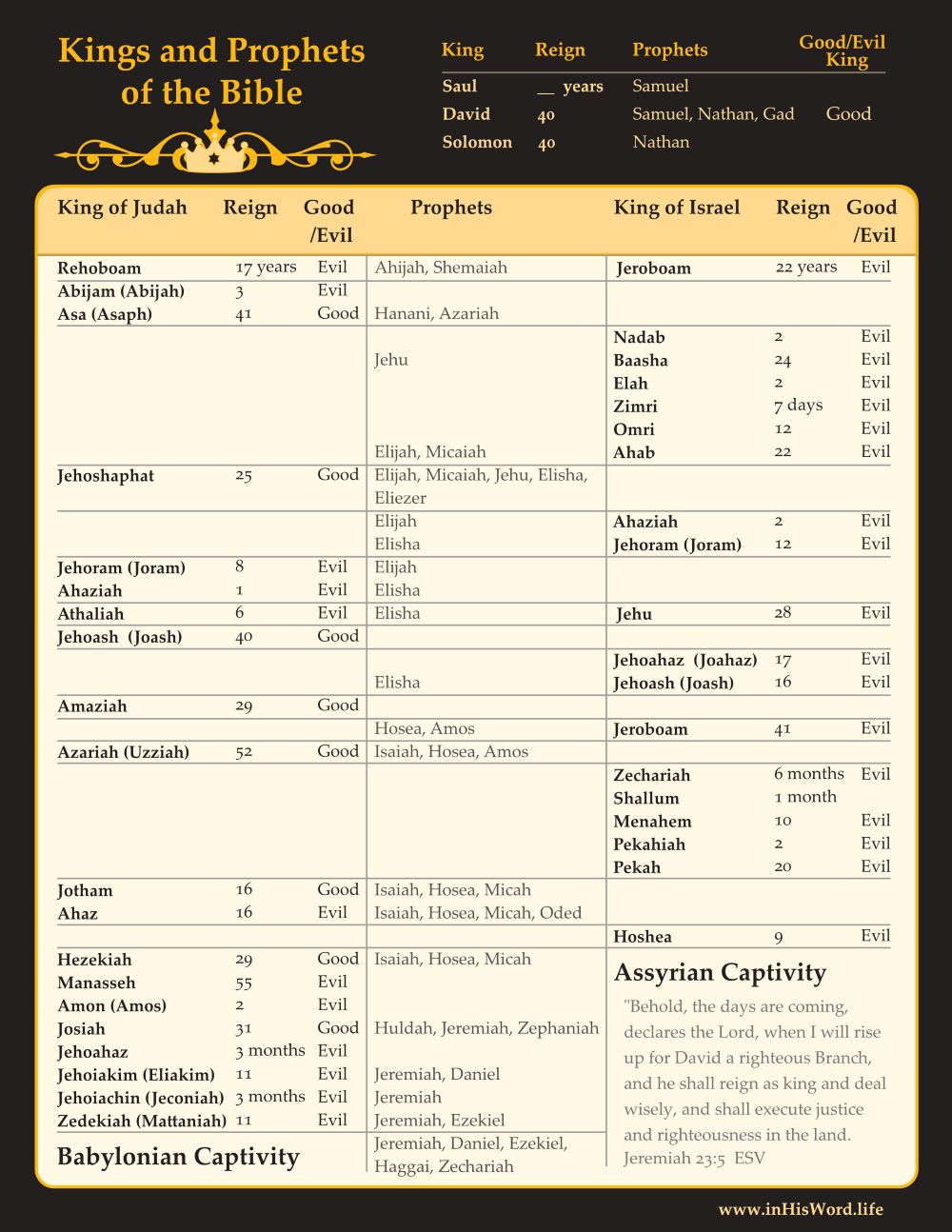 Bible Kings And Prophets | Inhisword throughout Pdf Printable Kings of Israel and Judah Chart