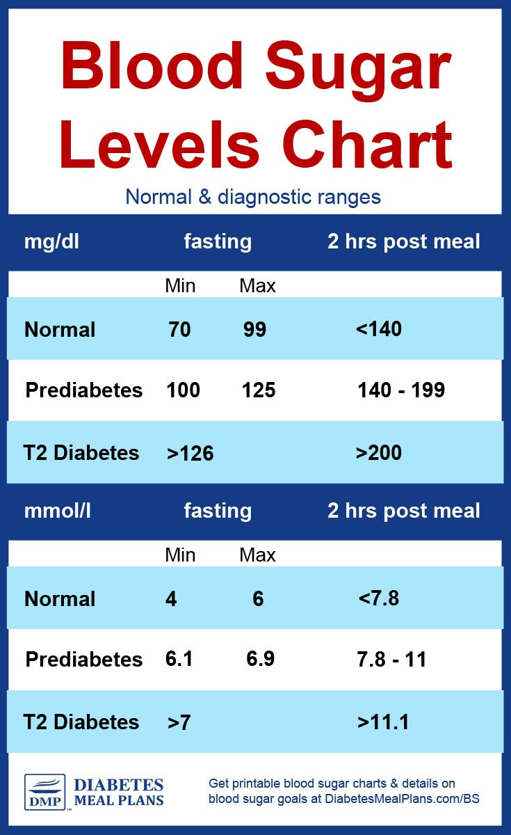Diabetes Blood Sugar Levels Chart [Printable] regarding Blood Sugar Level Chart Printable
