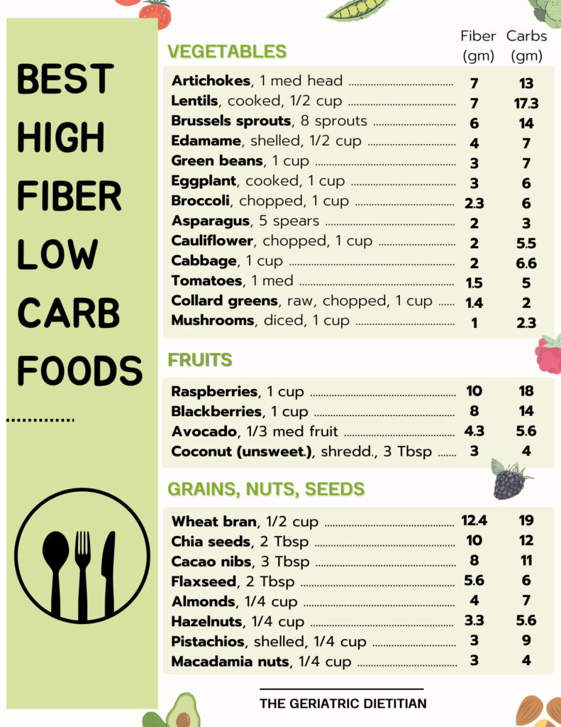 Dietitian Approved High Fiber Low Carb Foods + Free Printable in No Carb Food List Printable