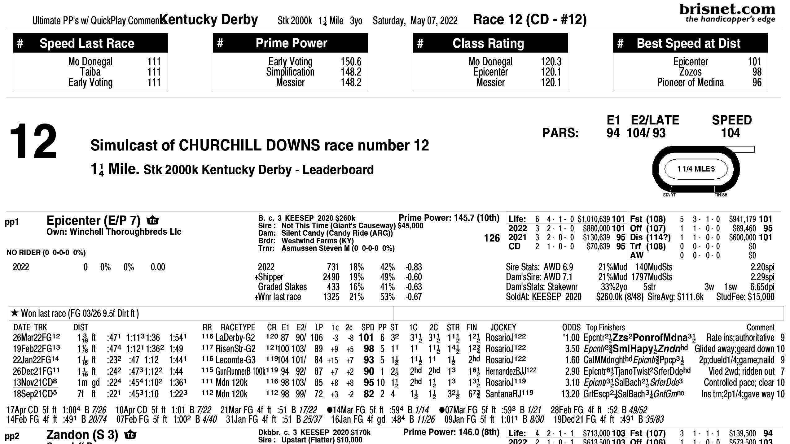 Free Past Performances: Kentucky Derby Leaders 2022 Printabl inside Kentucky Derby Race Form Printable