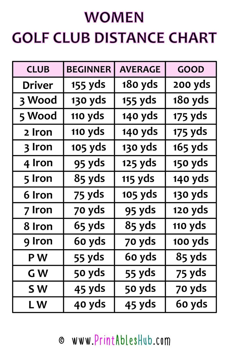 Free Printable Golf Club Distance Chart [Pdf] (Men, Women, Senior with Printable Golf Club Distance Chart