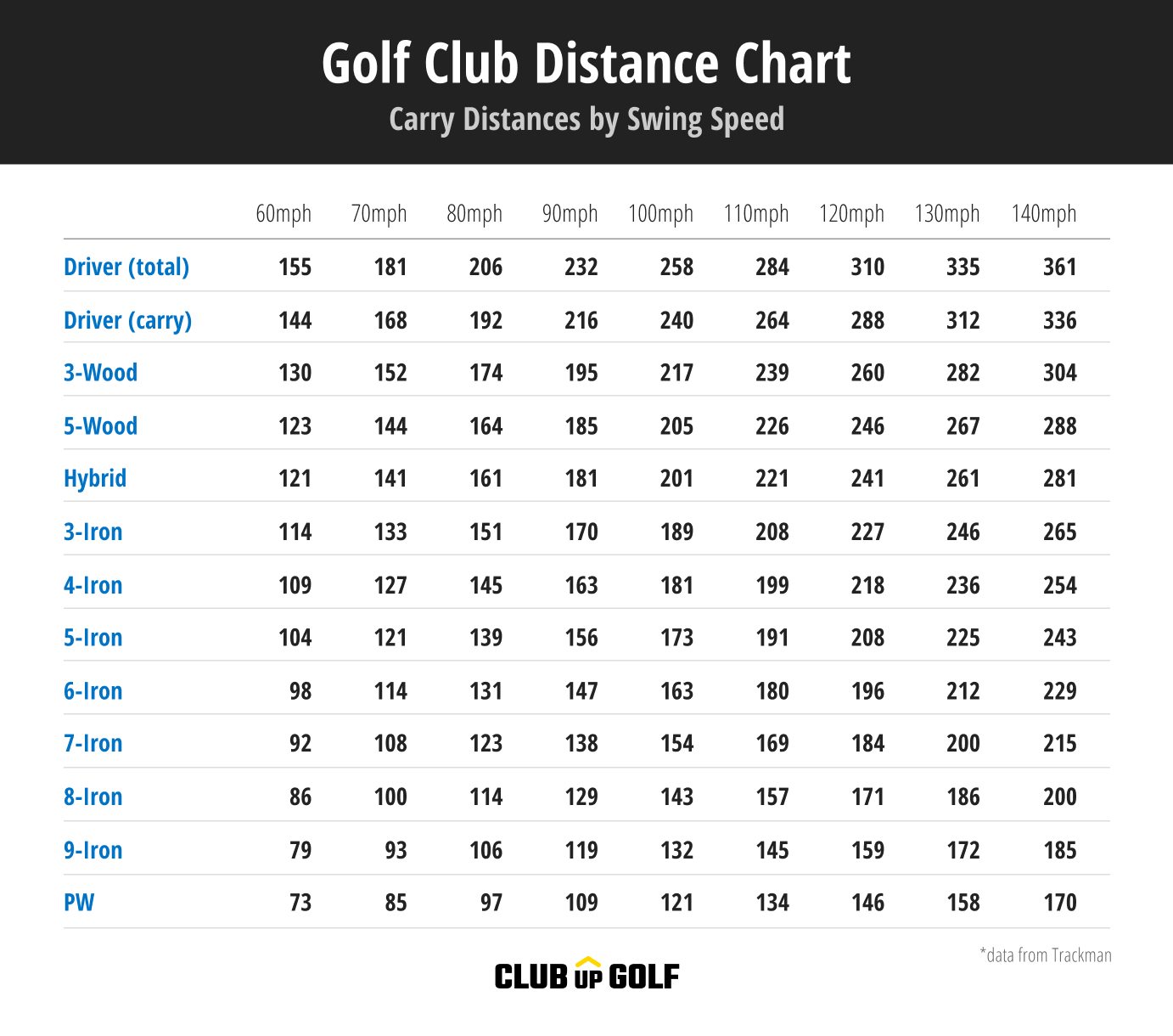 Golf Club Distance Chart (Complete Guide To Yardages & Speed) in Printable Golf Club Distance Chart