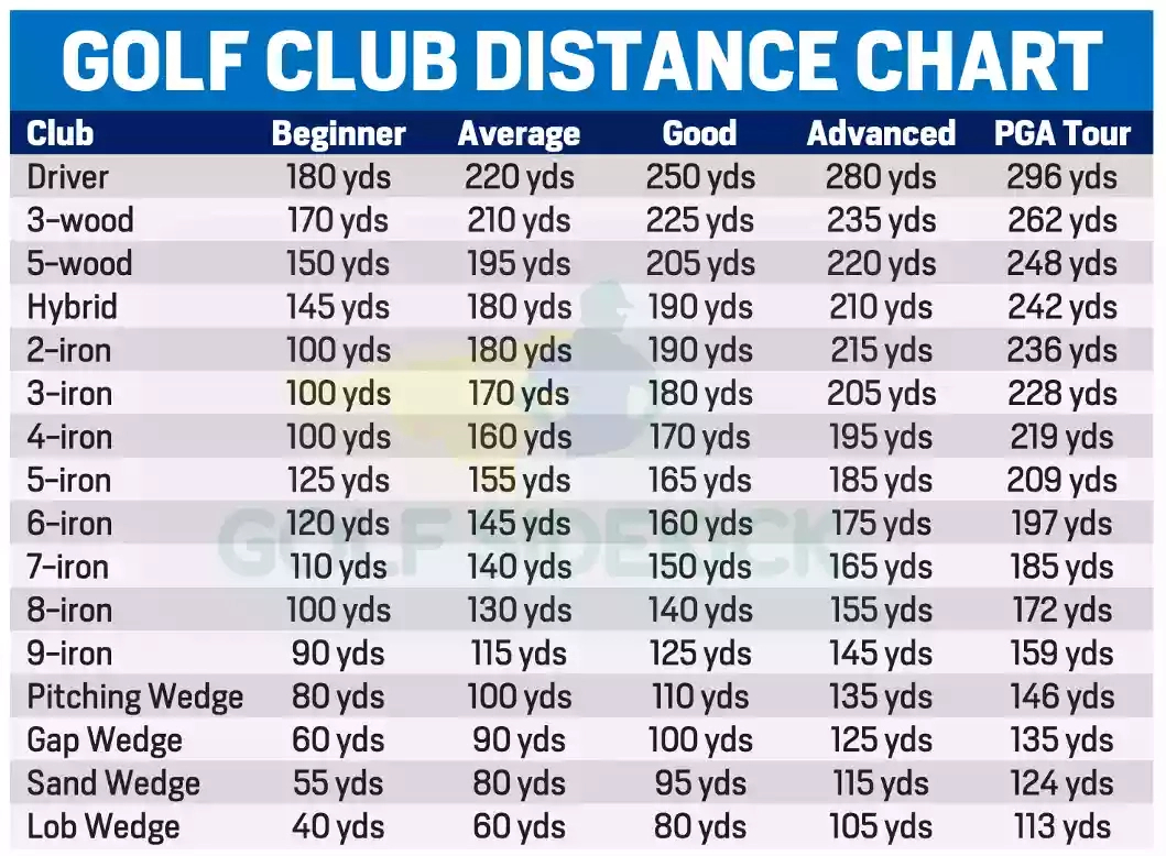 Golf Club Distance Chartsage, Gender And Skill Level - Golf throughout Printable Golf Club Distance Chart