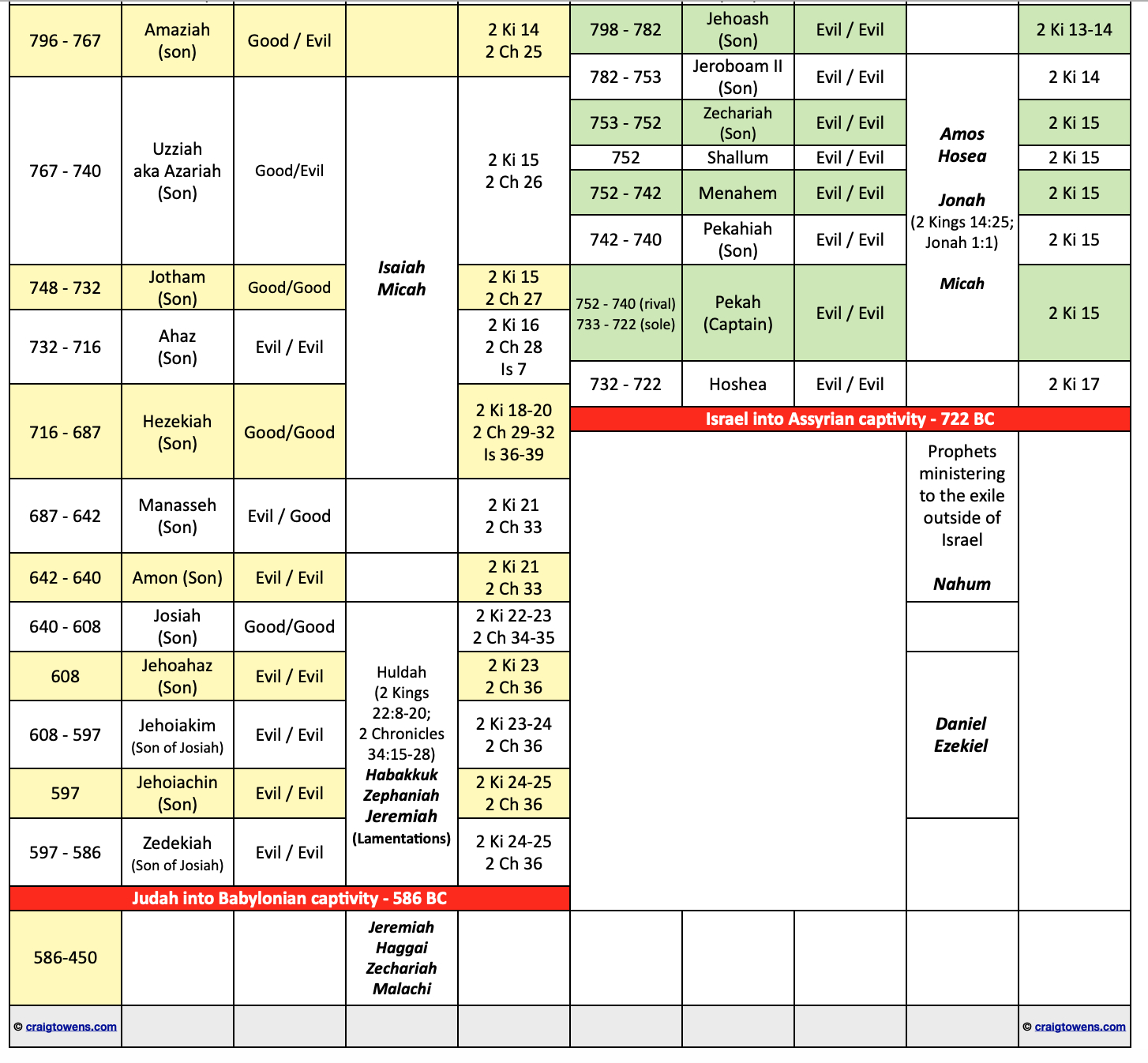 Israel'S Kings & Prophets | Craig T. Owens inside Pdf Printable Kings of Israel and Judah Chart