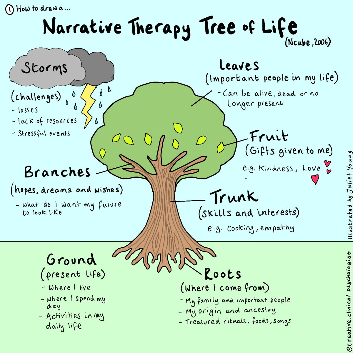Juliet Young (She/Her) On X intended for Printable Tree Of Life Narrative Therapy Worksheet
