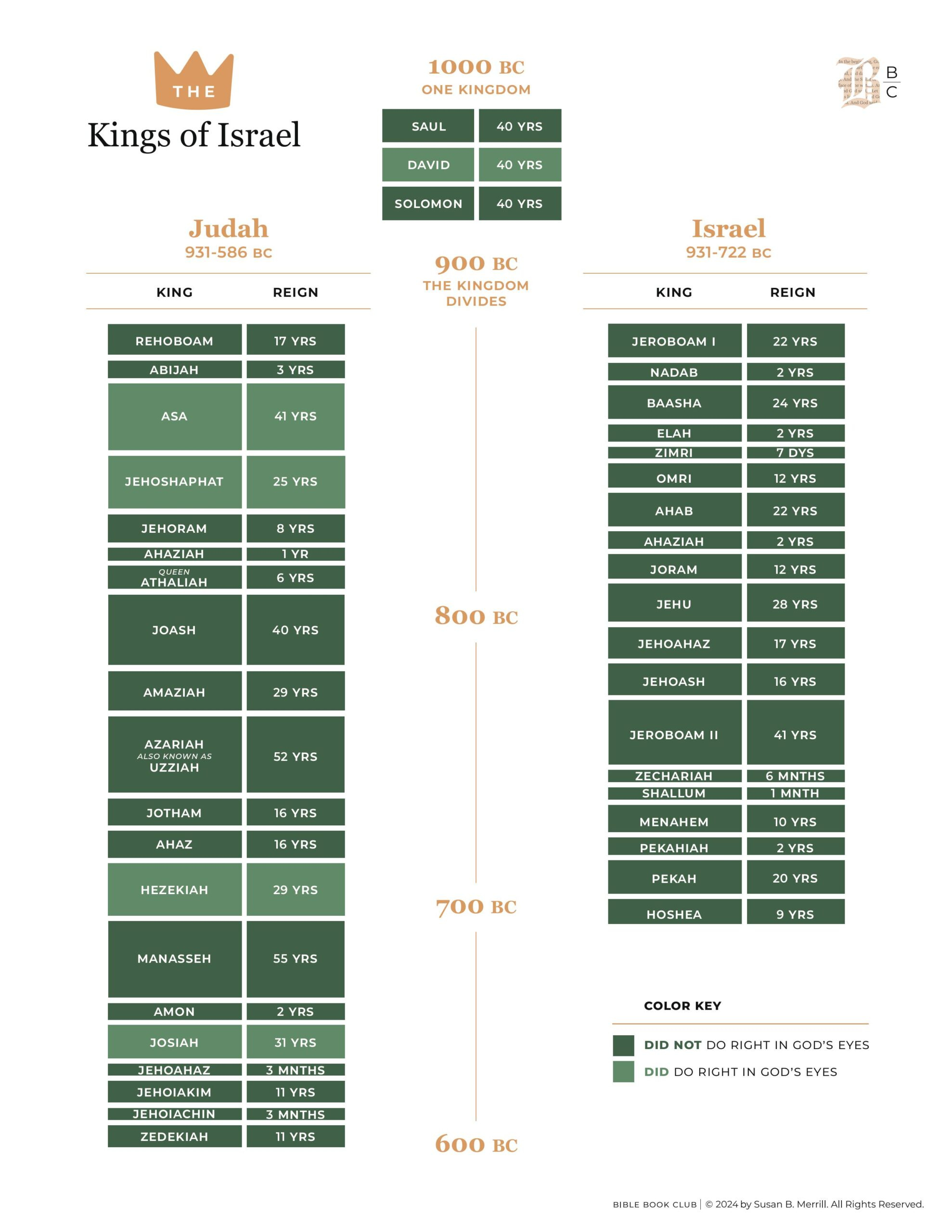 Kings Of Israel - Bible Book Club regarding Pdf Printable Kings of Israel and Judah Chart