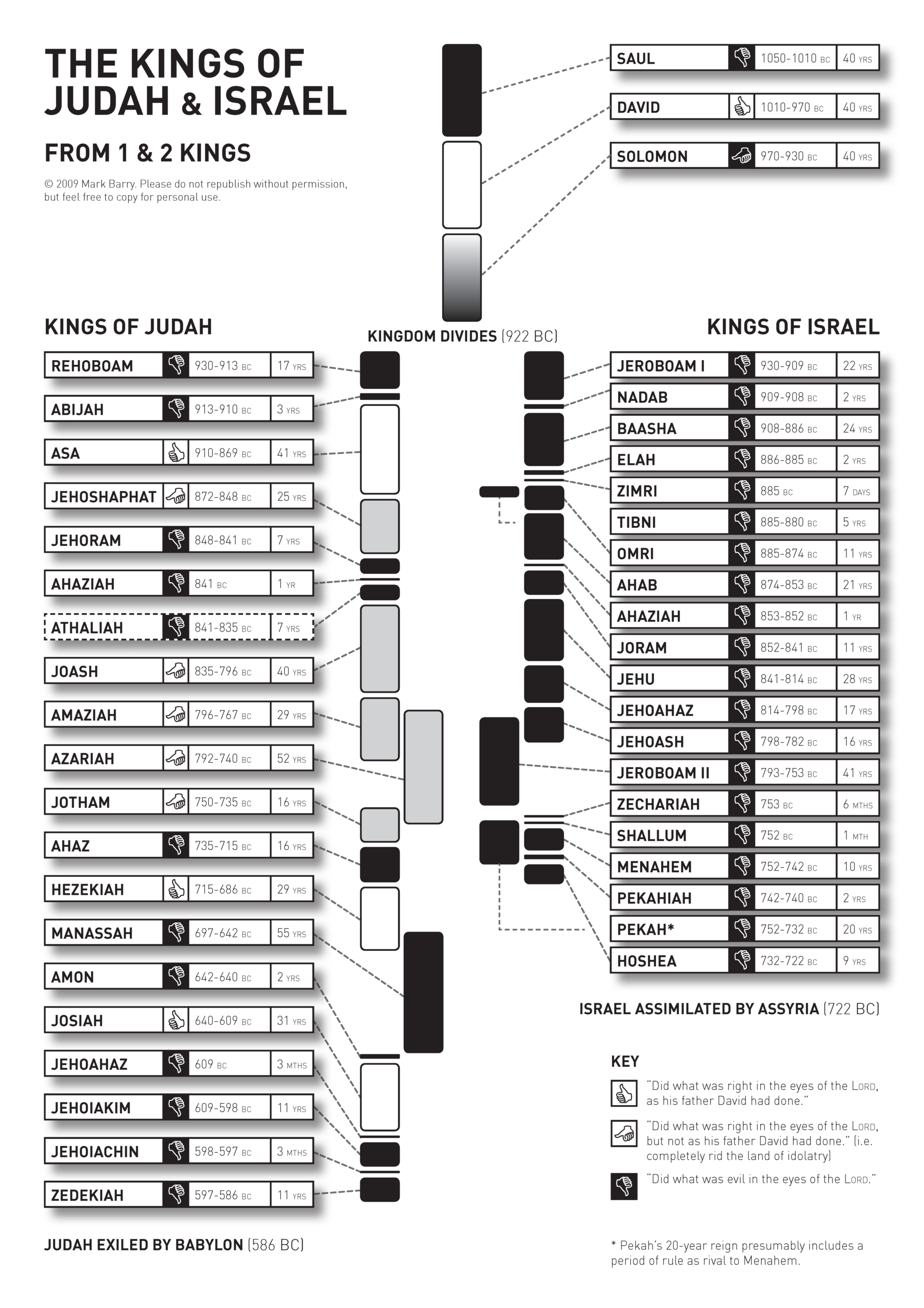 Kings Of Judah & Israel | Visual Unit within Pdf Printable Kings of Israel and Judah Chart