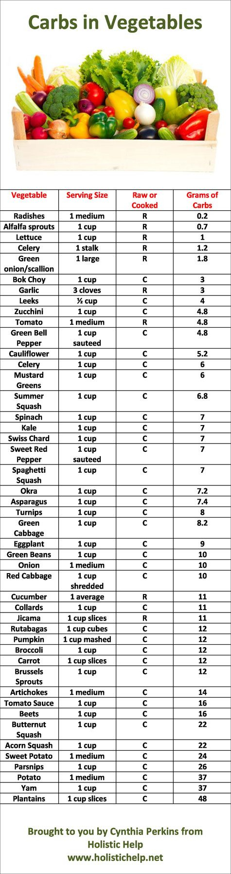 List Of Carbs In Vegetables And Printable Chart throughout List Of Carbs In Vegetables And Printable Chart