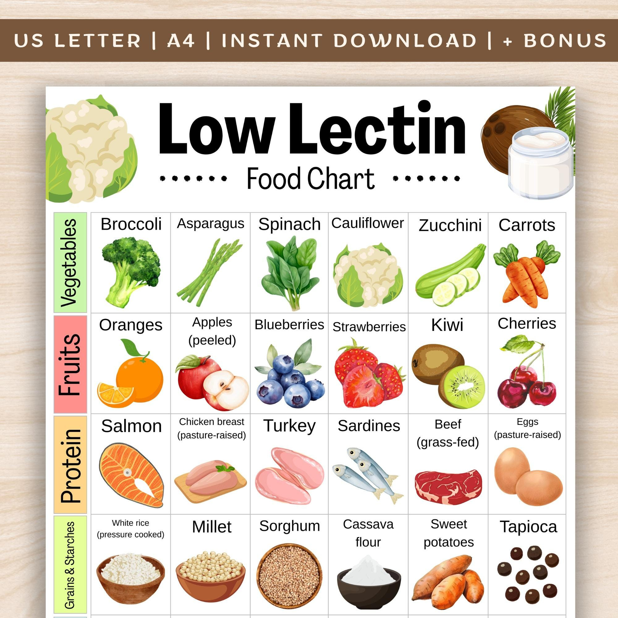 Low Lectin Food Chart, Lektinfreie Lebensmittelliste Zum in Printable Lectin Free Foods Chart