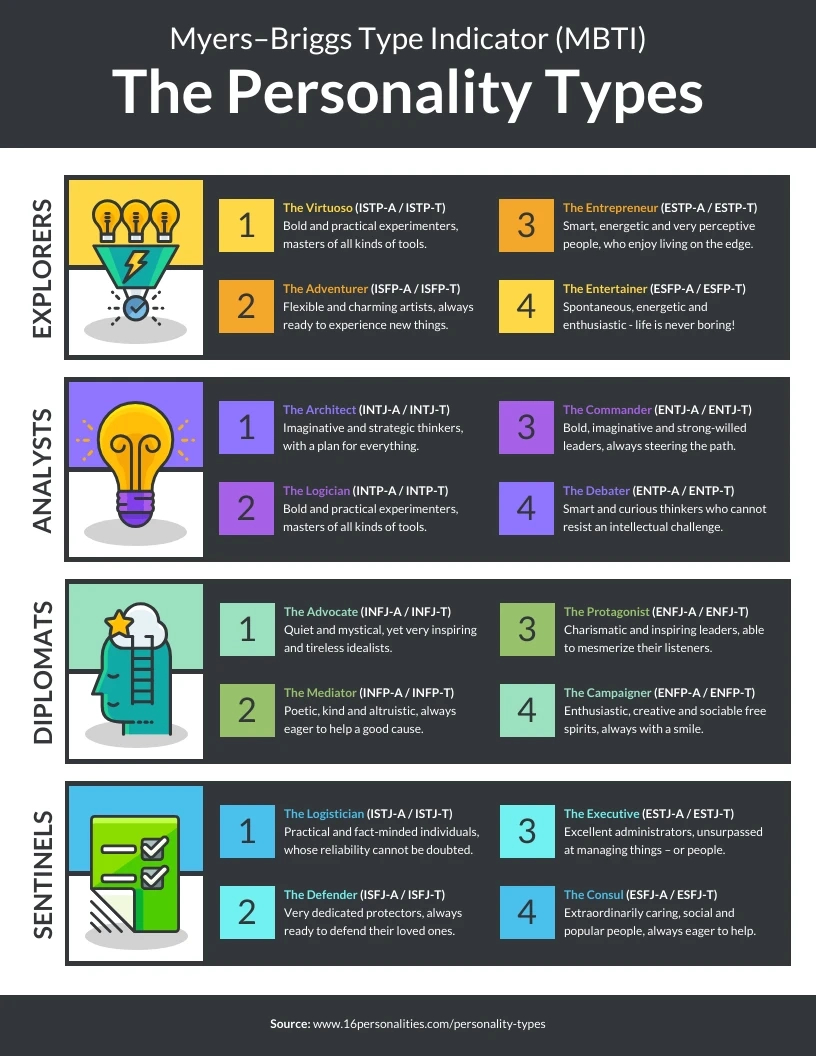 Myers-Briggs Personality Types List Infographic Template - Venngage in Printable Myers Briggs Personality Test