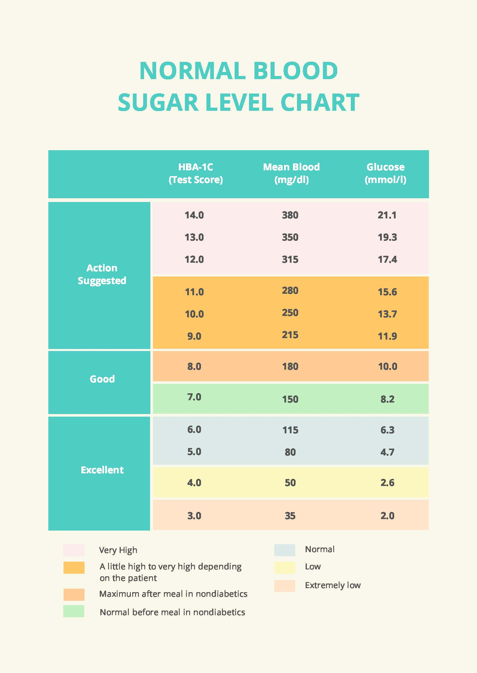 Normal Blood Sugar Level Chart In Pdf - Download | Template throughout Blood Sugar Level Chart Printable
