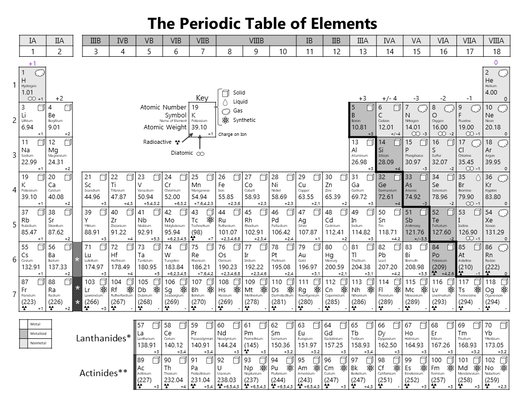 Printable Periodic Table for Periodic Table of Elements Black and White Printable