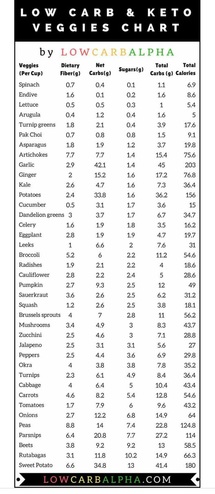 Veggie Carb And Fiber Chart inside List of Carbs in Vegetables and Printable Chart