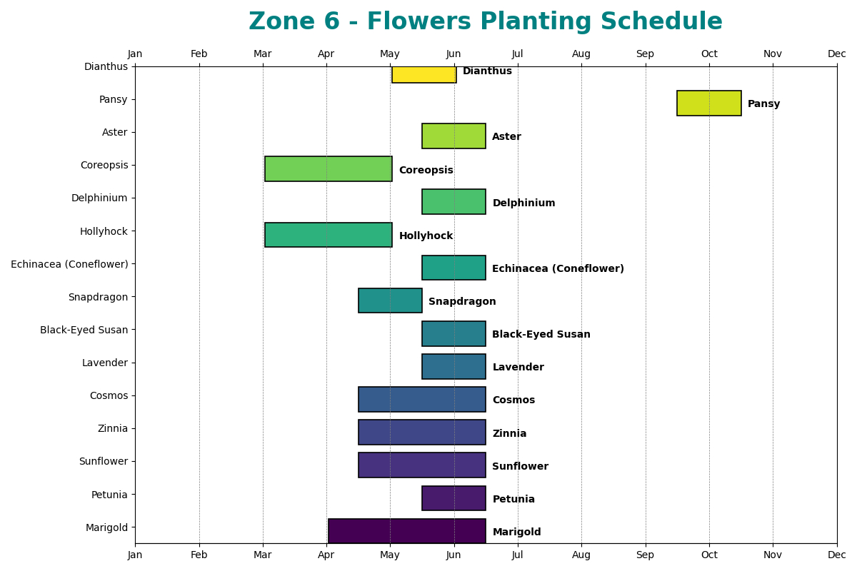 Zone 6 Planting Schedule - Chart with regard to Printable Zone 6 Planting Schedule